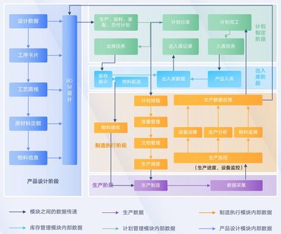制造行業(yè)的IT架構(gòu)中,如何為產(chǎn)線引入更高效的數(shù)據(jù)處理和存儲方案來提升MES性能?